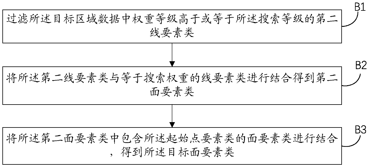 Region division method and device