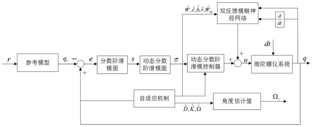 Dynamic fractional-order sliding mode control method of micro-gyroscope with double feedback fuzzy neural network