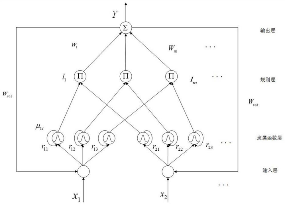 Dynamic fractional-order sliding mode control method of micro-gyroscope with double feedback fuzzy neural network