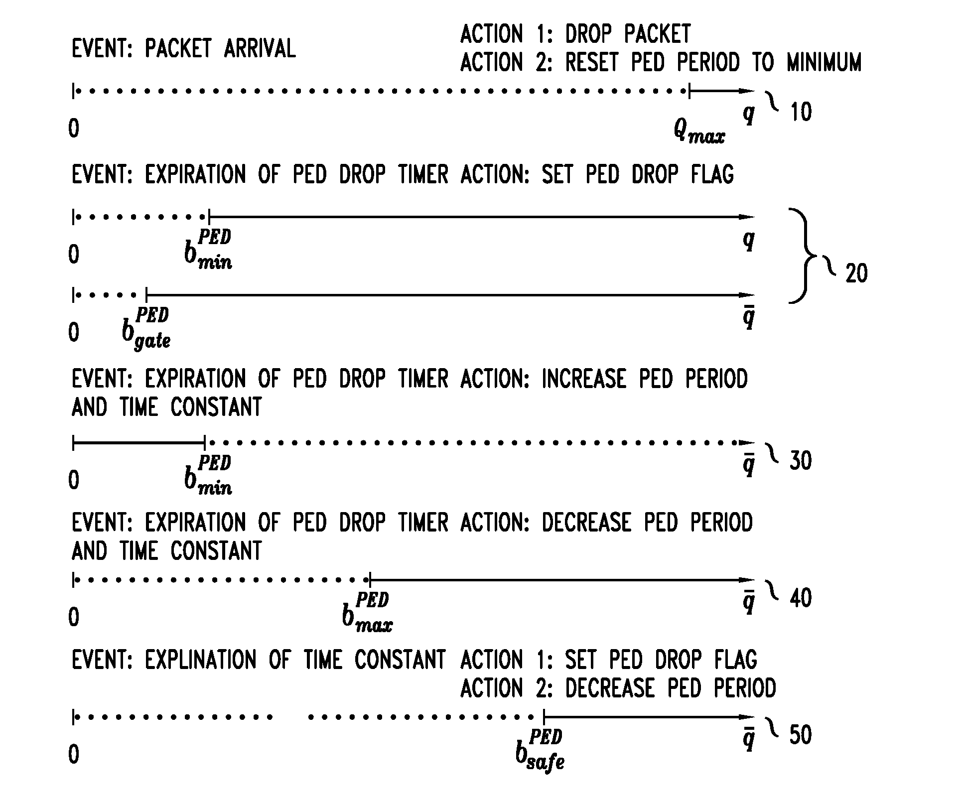 System And Method For Implementing Periodic Early Discard In On-Chip Buffer Memories Of Network Elements