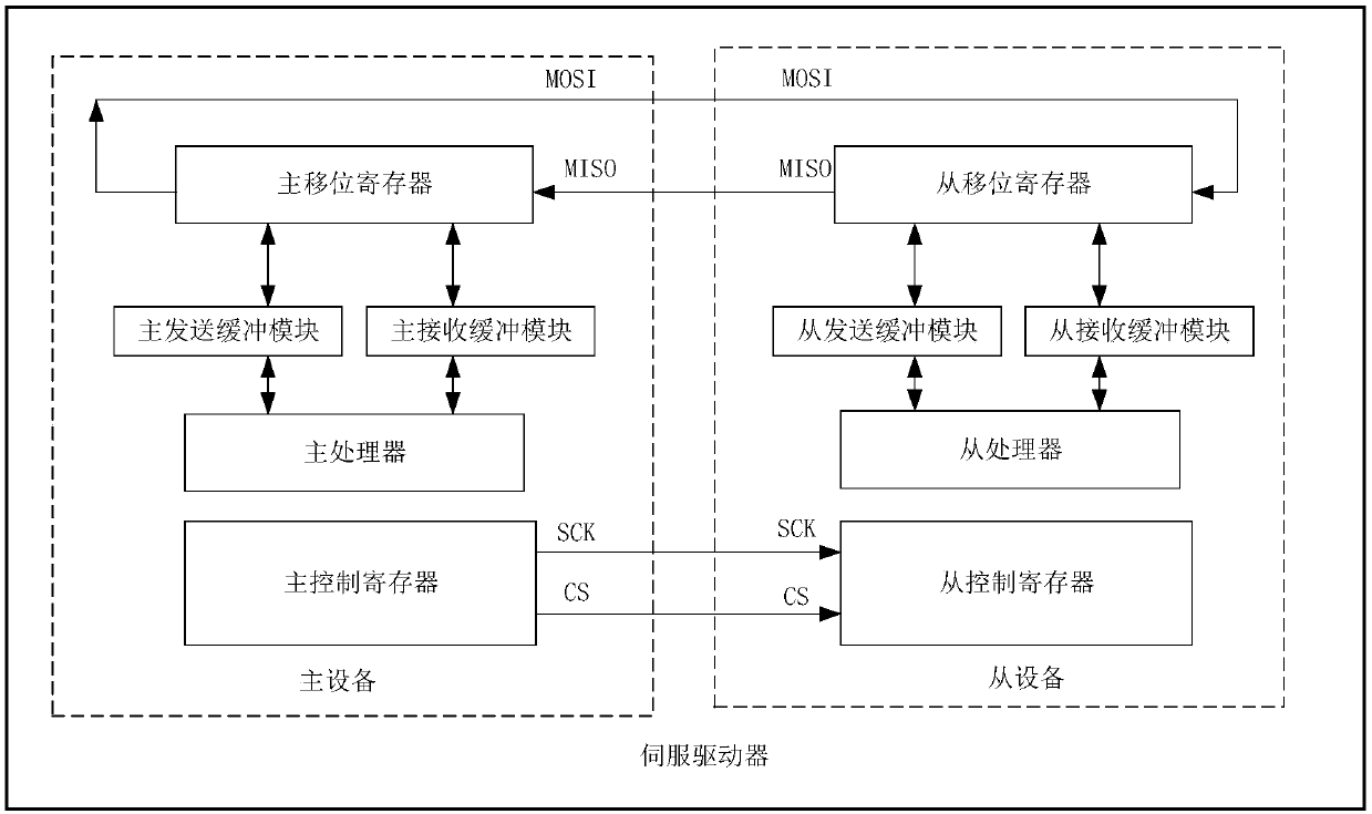 Serial communication method of servo driver, and servo driver