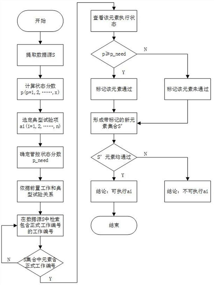 A typical aircraft test control system and its control method