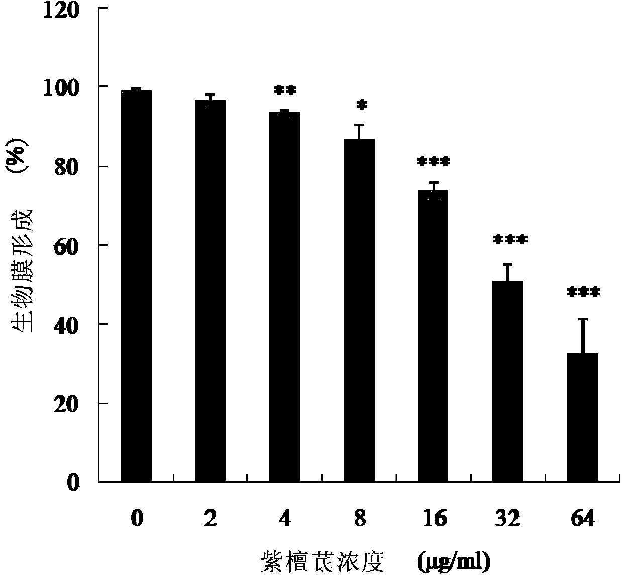 Application of pterostilbene in antifungal biofilm medicine