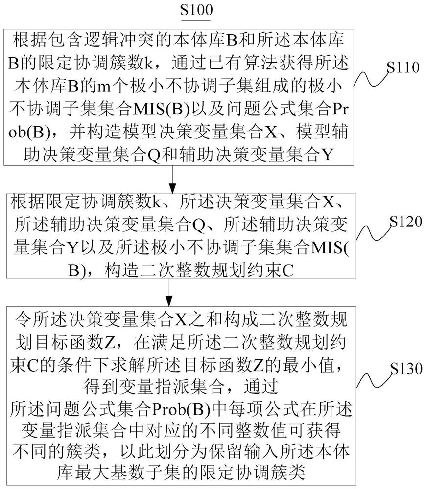 Incomplete division method and device for maximum cardinal subset of ontology library