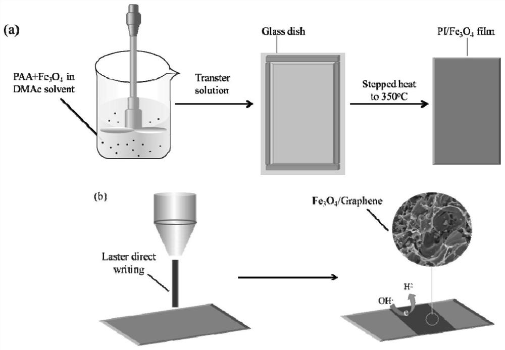 Method for rapidly forming carbon-loaded doped anti-spinel ferroferric oxide film capable of realizing alkaline hydrogen evolution