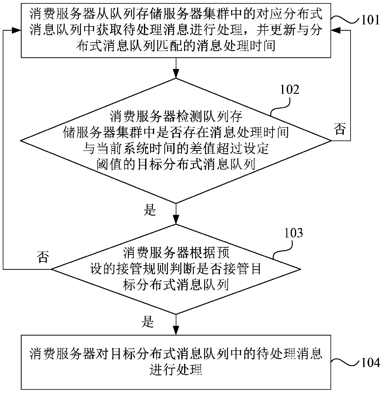 Message processing method, device and system, server and storage medium