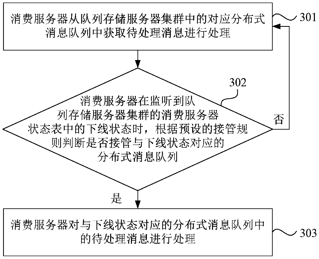 Message processing method, device and system, server and storage medium