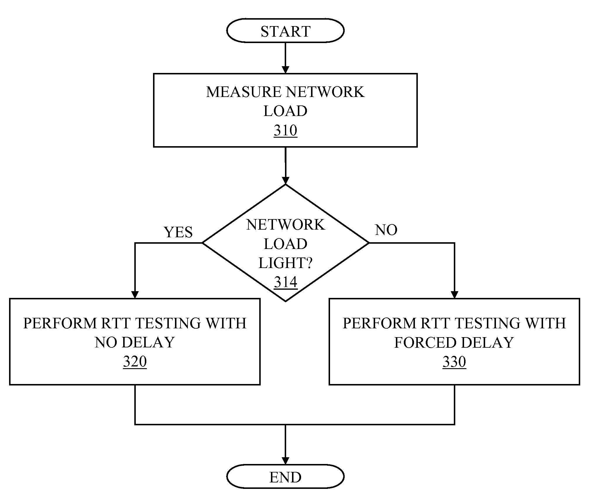 Round trip time (RTT) proximity detection testing