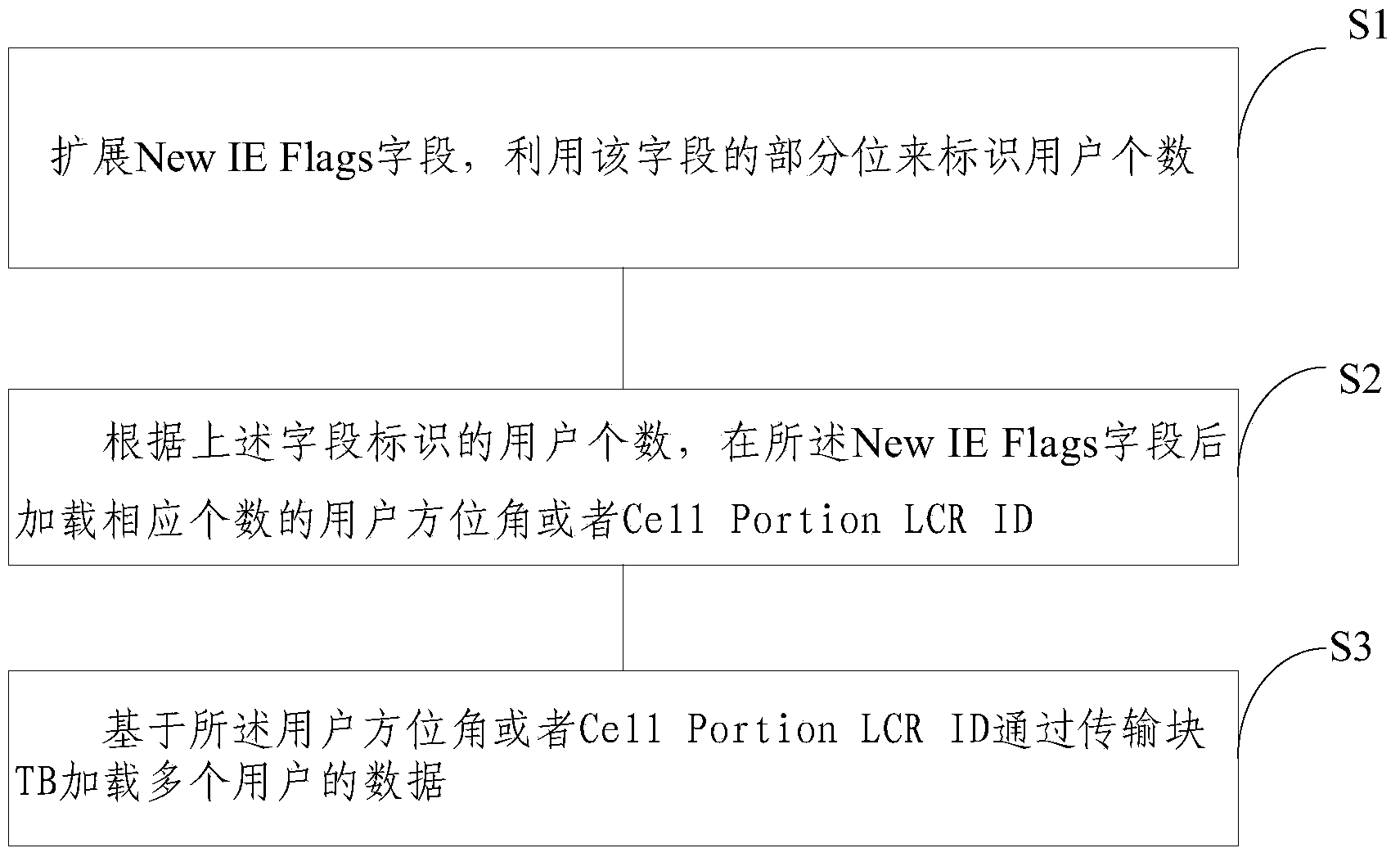 Method and device achieving multi-user shaping based on FP frame extension field