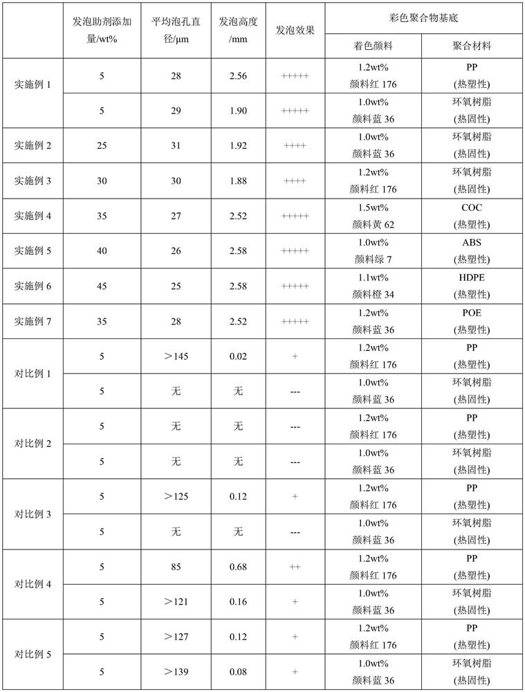 Laser foaming aid composition as well as preparation method and application thereof