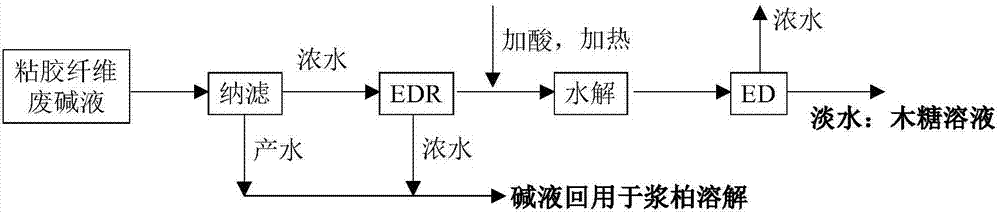 Resource utilization method of waste alkali liquid of viscose