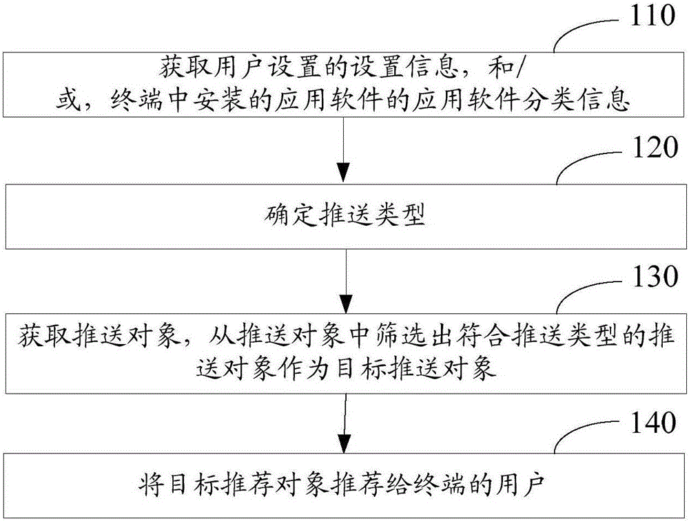 Target pushing object pushing method and apparatus and server