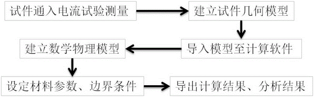 Method of calculating and analyzing temperature and stress strain finite elements of earth stud after being powered on