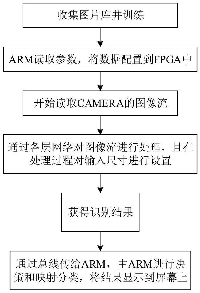 Convolutional neural recognition system and method based on ARM and FPGA