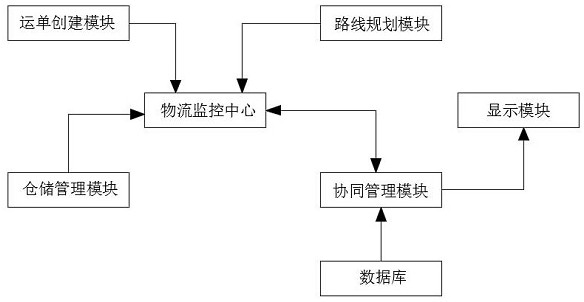 Foreign trade logistics processing system and method