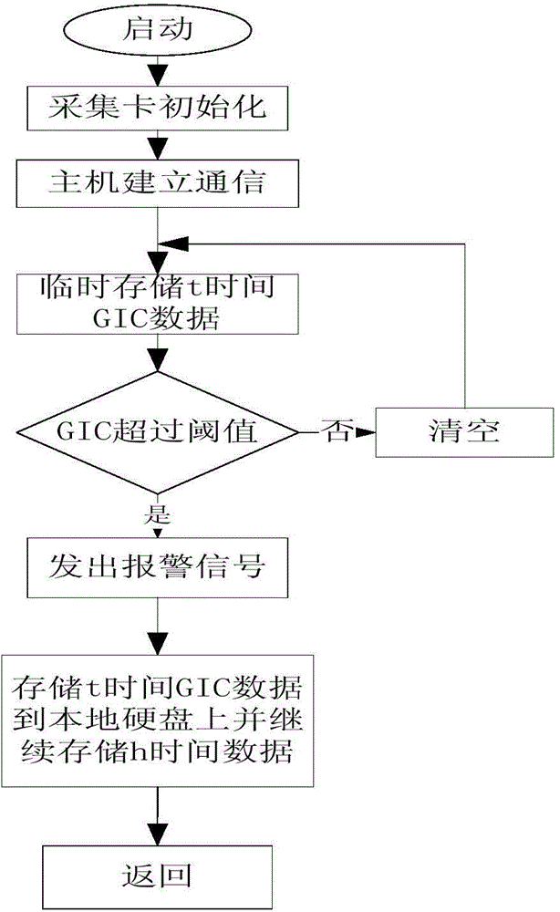 Method and device for monitoring geomagnetically induced current of high-speed rails