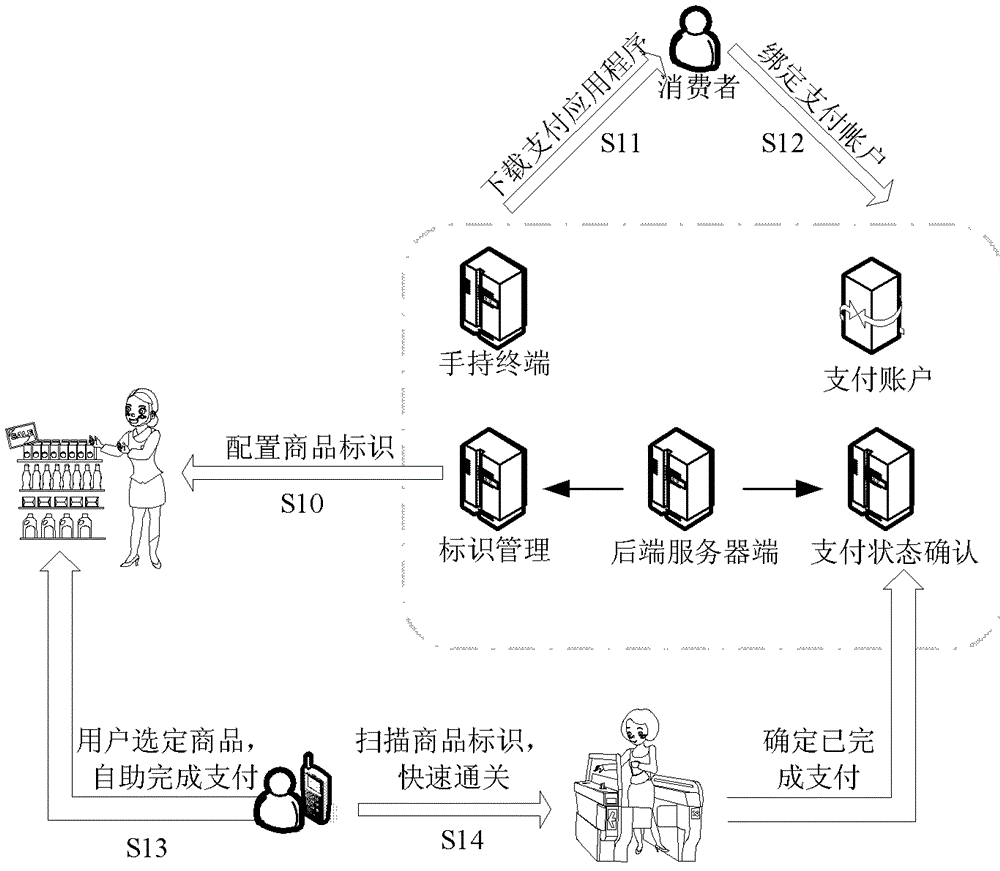 A system and method for fast payment customs clearance