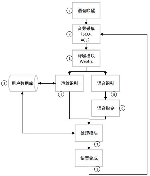 Civil aviation maintenance work card system based on voiceprint recognition and voice instruction control