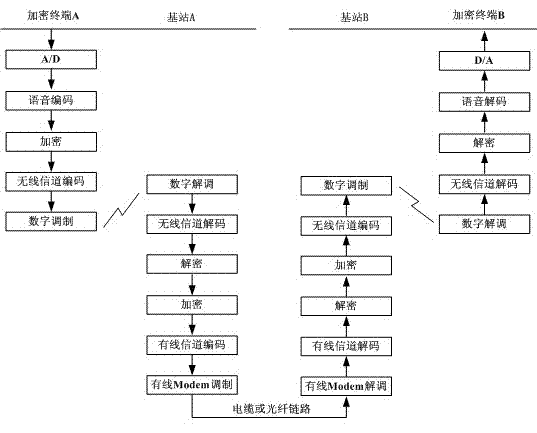 Method for implementing end-to-end cross-base-station transmission of encryption voice of analog cluster system