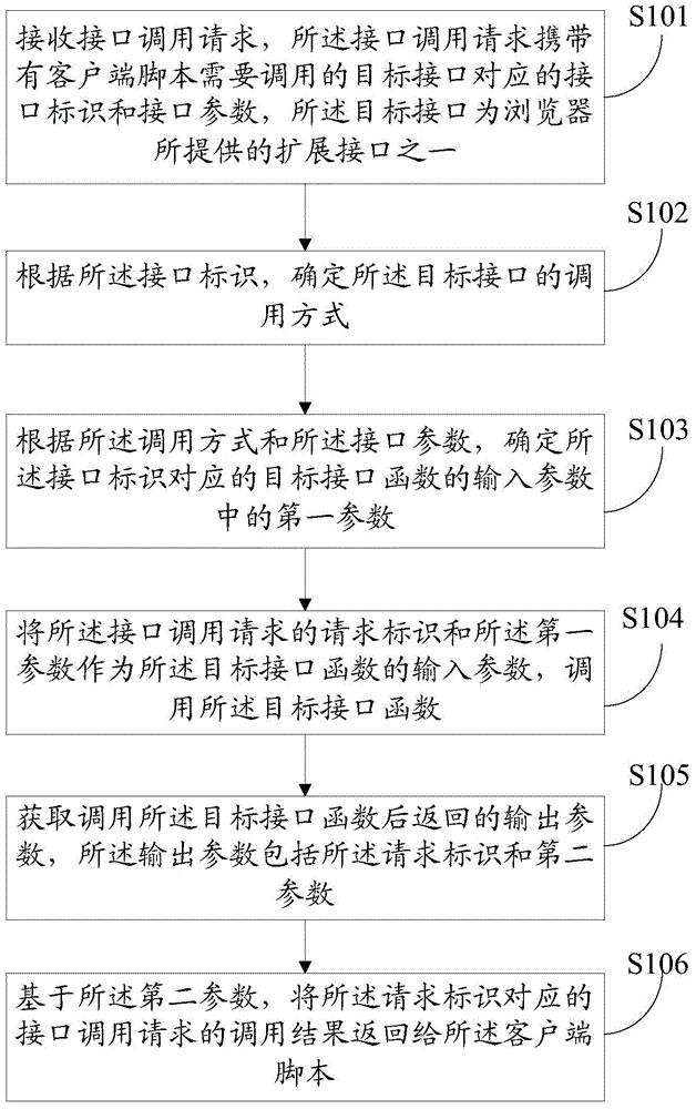 Interface calling method, apparatus, and terminal