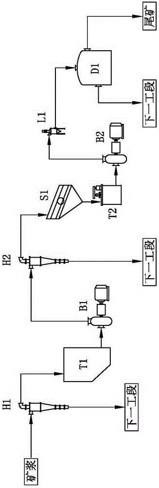 Cyclone overflow pulp classification system and pulp classification process