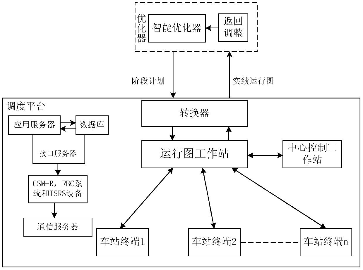 An intelligent scheduling system and method rapidly recovering the on-schedule operation of a high-speed rail