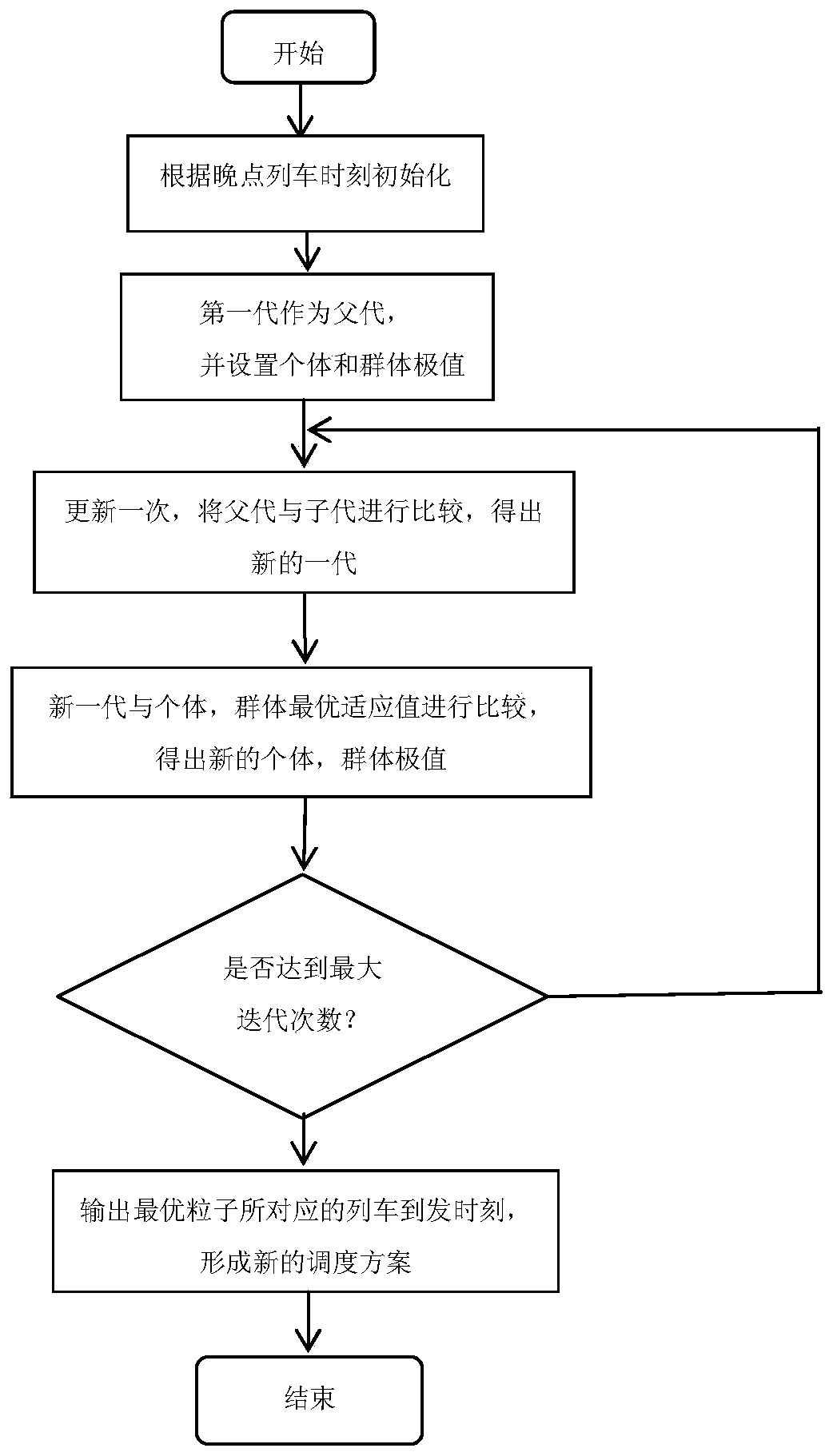 An intelligent scheduling system and method rapidly recovering the on-schedule operation of a high-speed rail