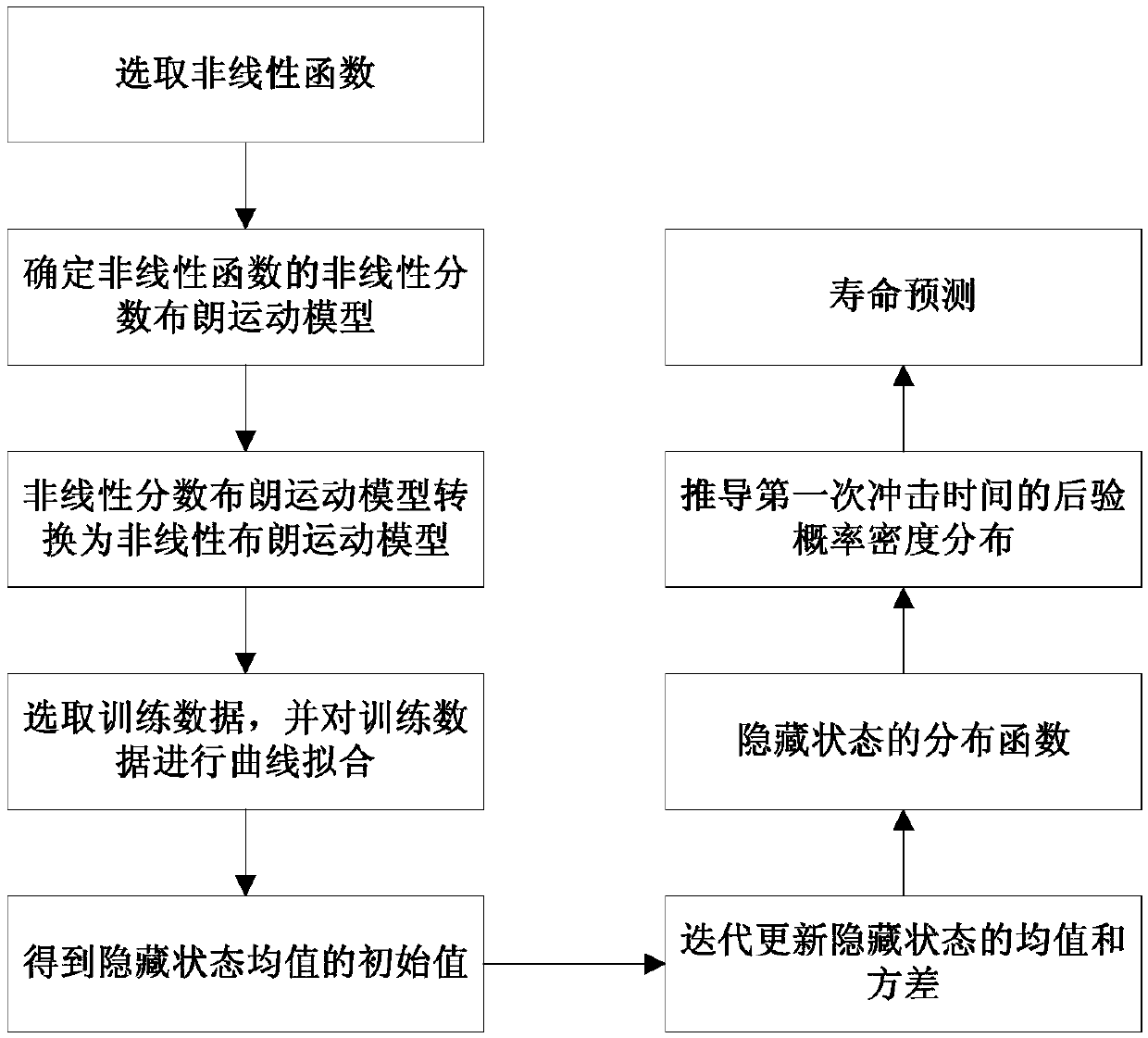 Device residual life prediction method based on multi-hidden state fractional Brownian motion