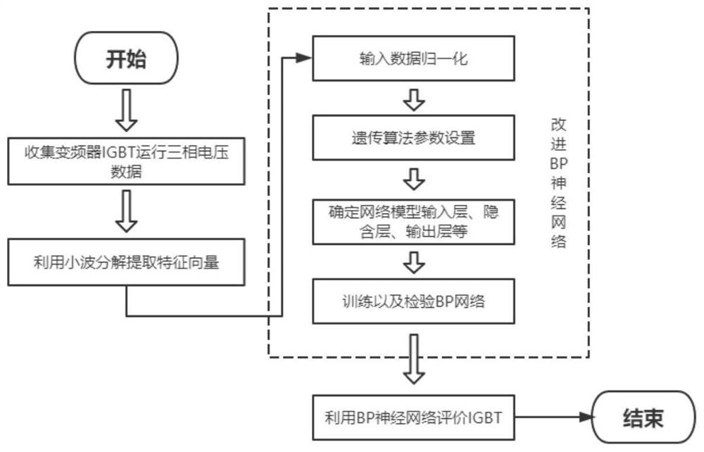 Method for evaluating state of full-power power generation system frequency converter IGBT