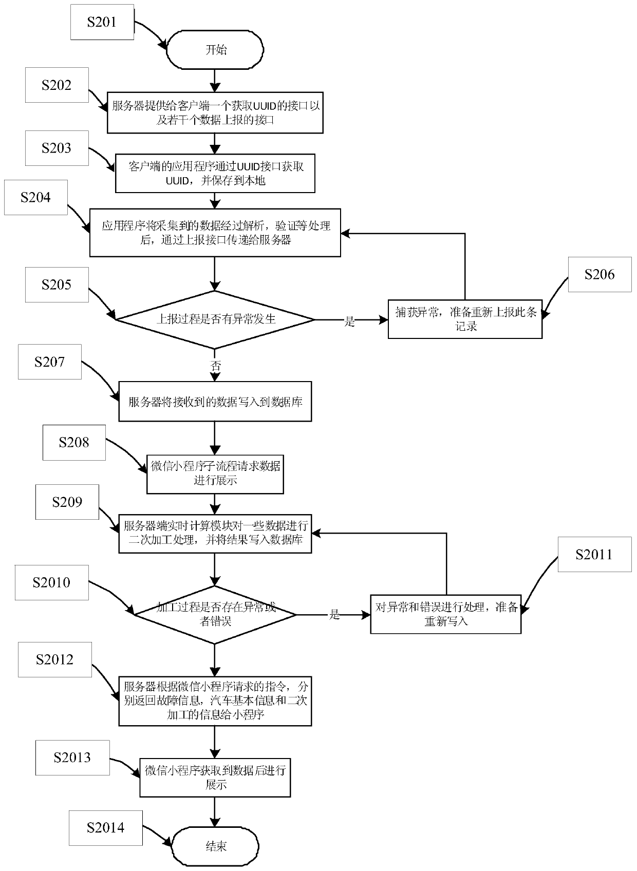 The method of reading and displaying the car information of the obd device through the serial port