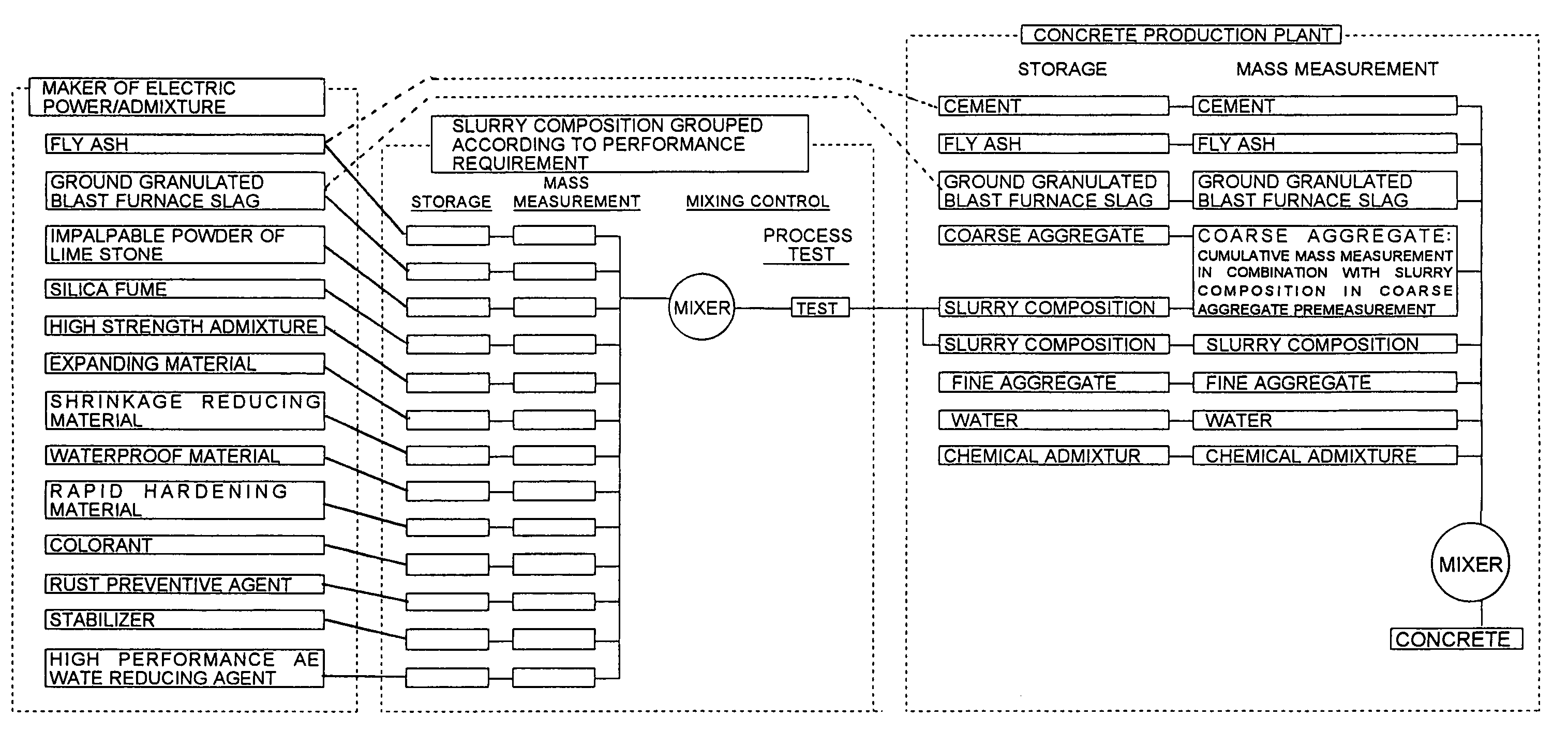 Method for producing concrete and standardizing system for concrete production