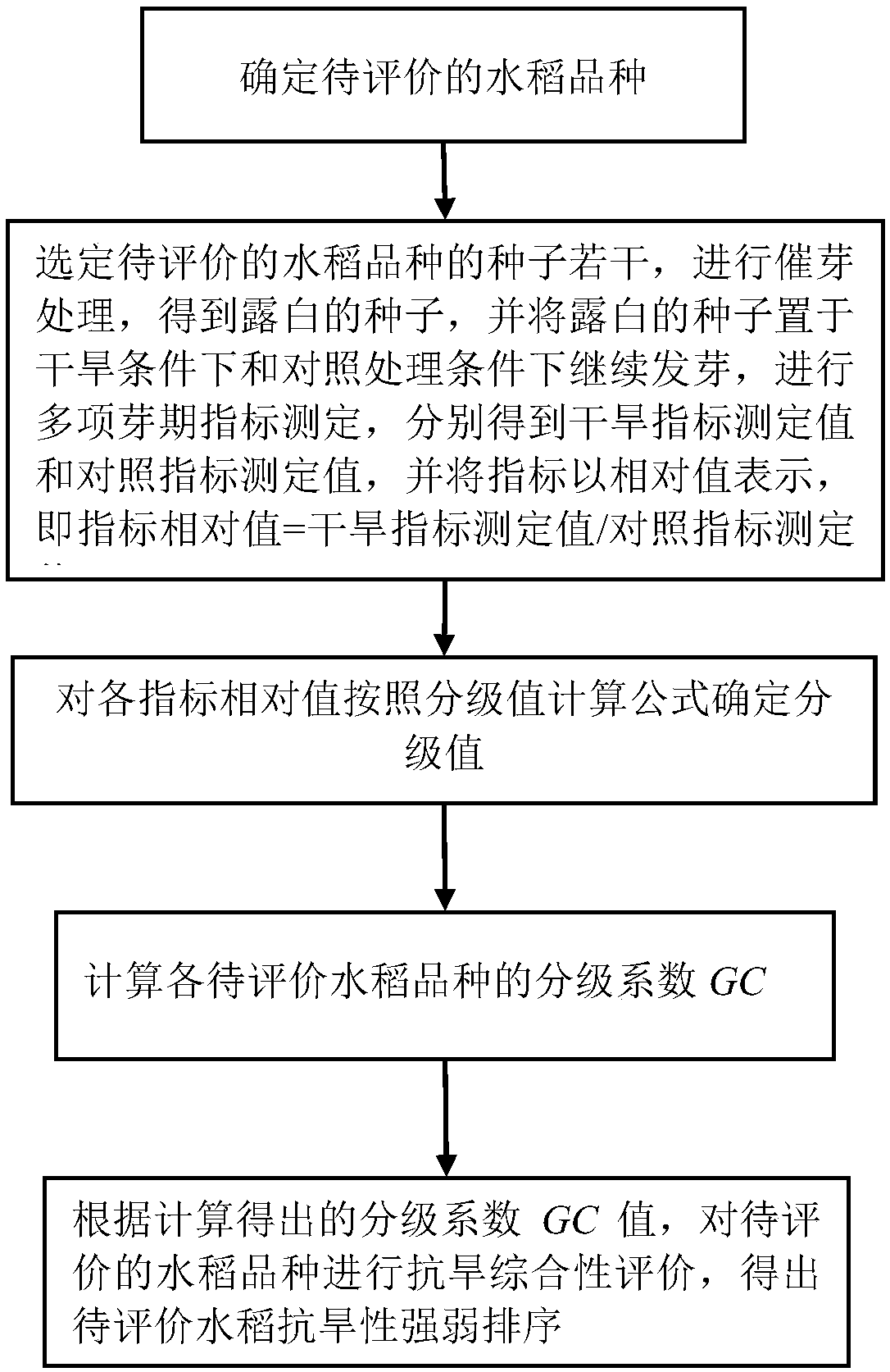 Comprehensive evaluation method for drought resistance of rice at bud stage on basis of grading coefficients