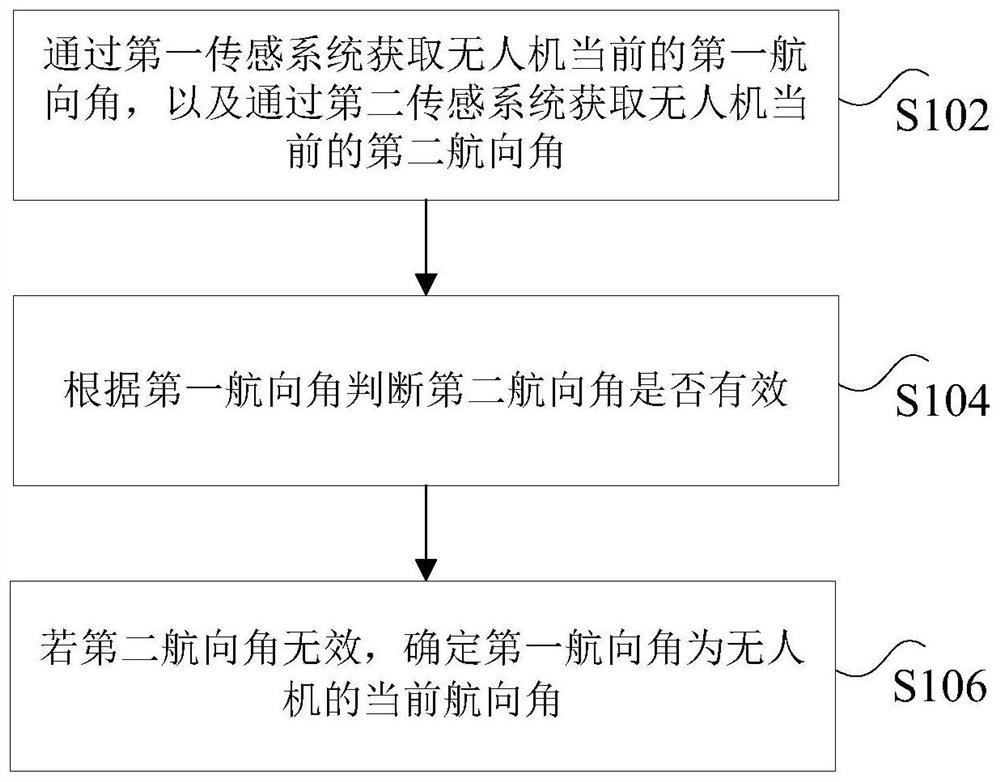 UAV heading determination method and UAV