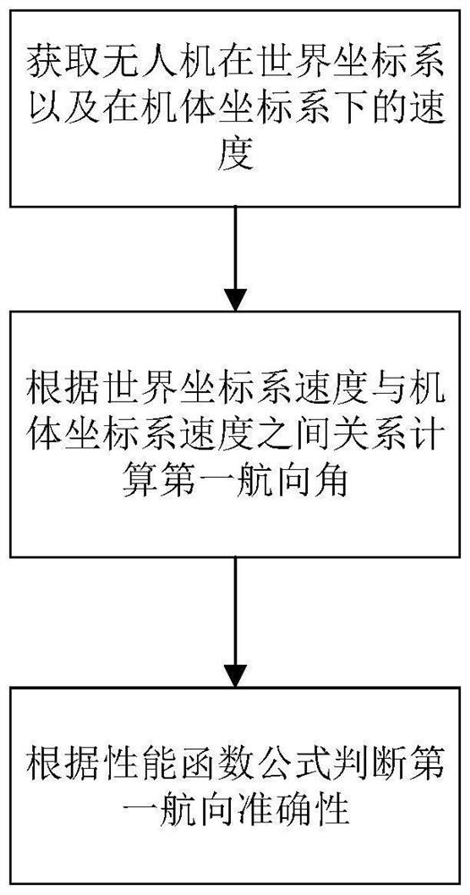 UAV heading determination method and UAV