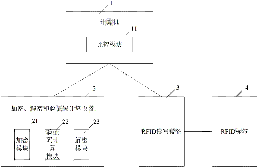 Radio frequency tag data coding method and radio frequency tag data coding system for vehicle identification