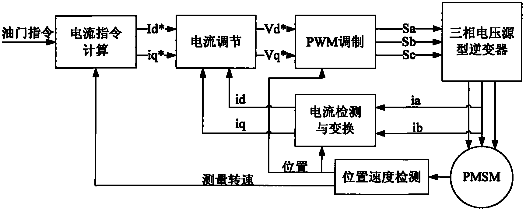 Maximum torque control method for salient-pole permanent-magnet synchronous motor