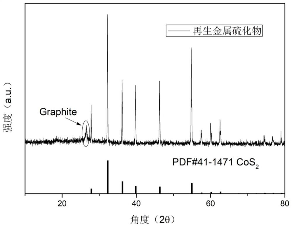 Method for recycling regenerated sodium ion battery cathode material from waste lithium cobalt oxide battery cathode material