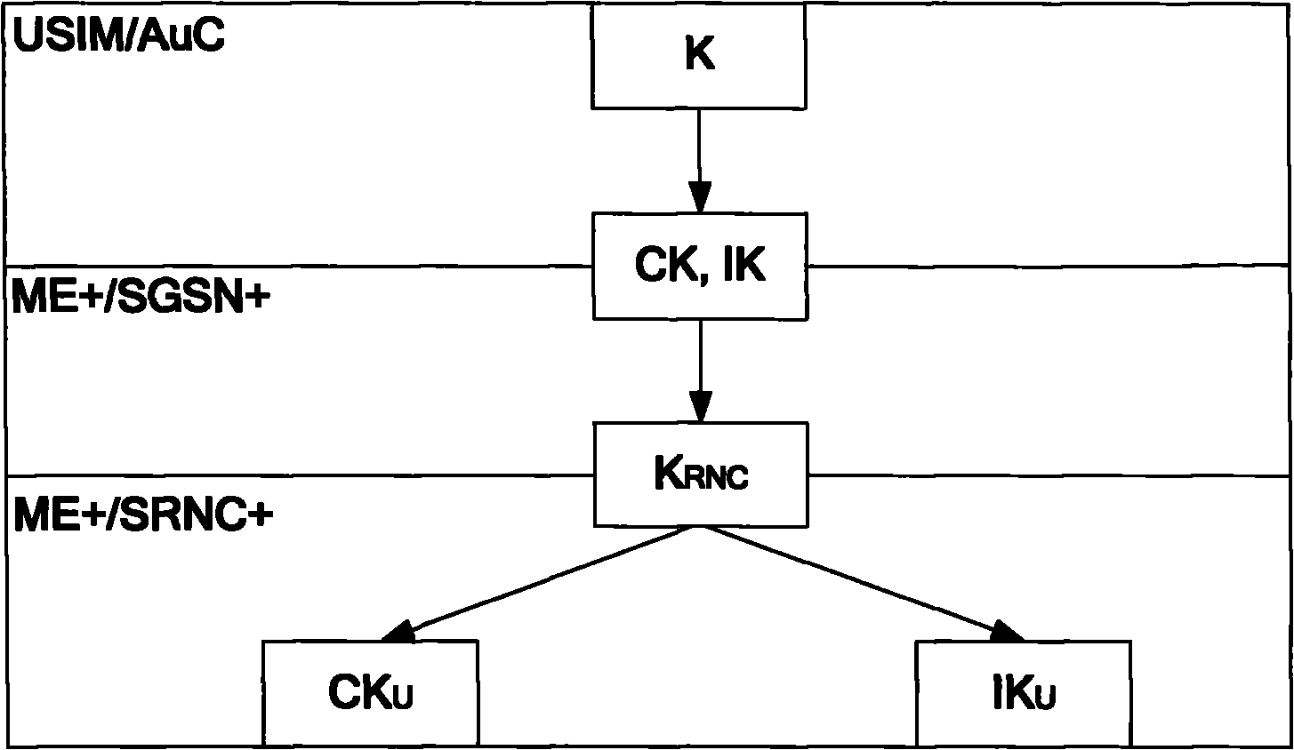 Method and system for creating secret key as interconnecting GERAN with enhanced UTRAN