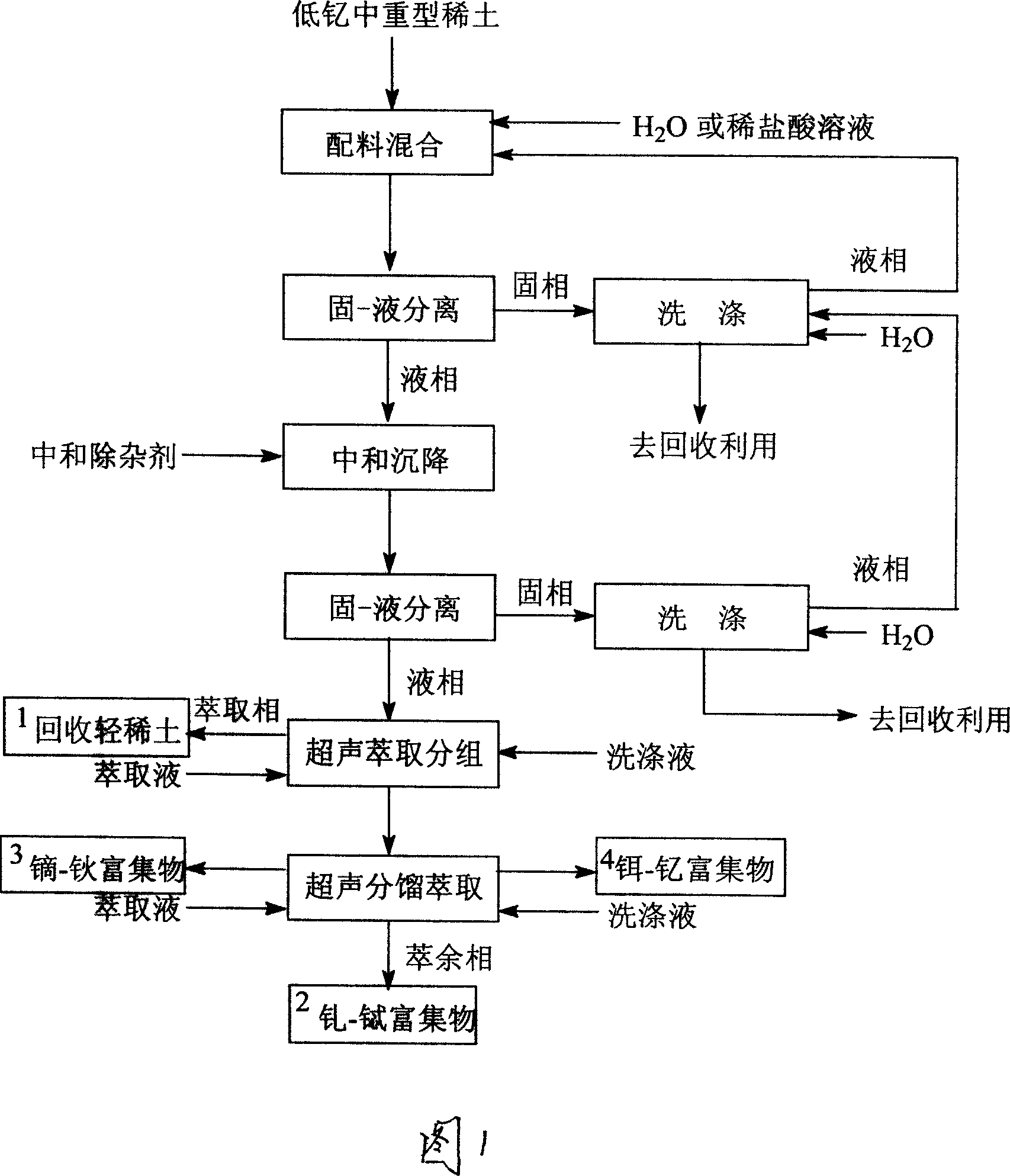 Method for separating highly-pure rare-earth oxide from low-yttrium middle-heavy rare earth mine