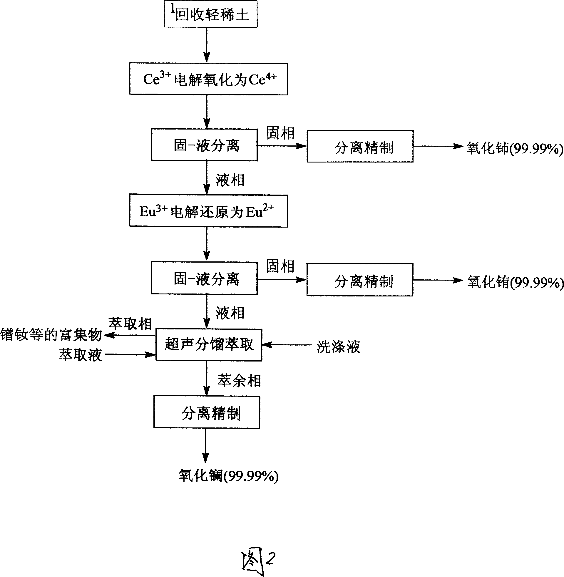 Method for separating highly-pure rare-earth oxide from low-yttrium middle-heavy rare earth mine