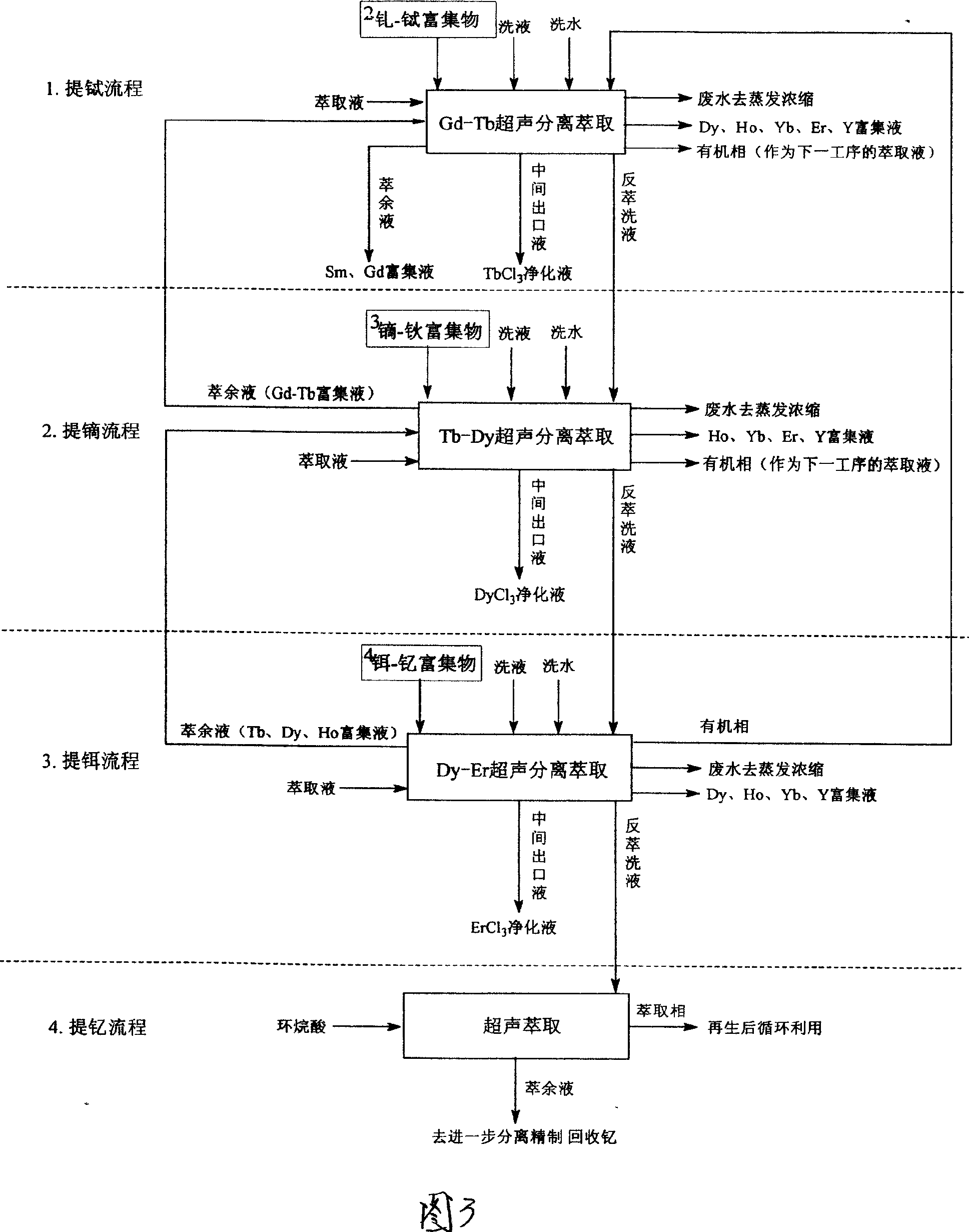 Method for separating highly-pure rare-earth oxide from low-yttrium middle-heavy rare earth mine