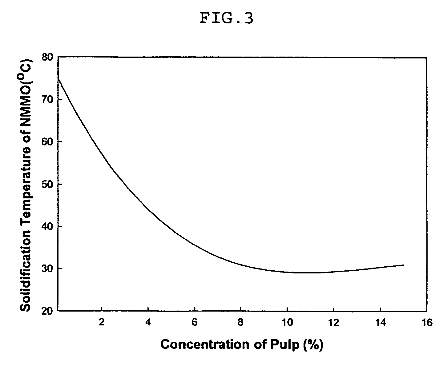 Solution containing cellulose dissolved in N-methylmorpholine-N-oxide and high tenacity lyocell multifilament using the same