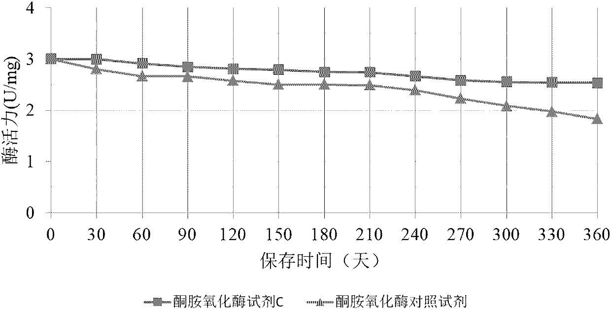 Method for long-term stabilization of inositol dehydrogenase, ketoamine oxidase and sphingomyelinase in liquid