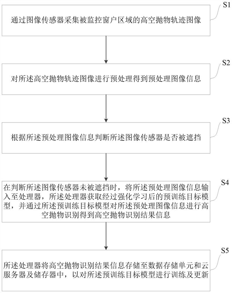 High-altitude parabolic trajectory identification method based on reinforcement learning