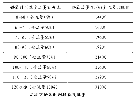 Operation method of lifting lance in the midway of converter steelmaking under dry dedusting condition