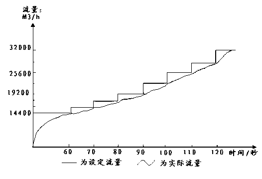 Operation method of lifting lance in the midway of converter steelmaking under dry dedusting condition