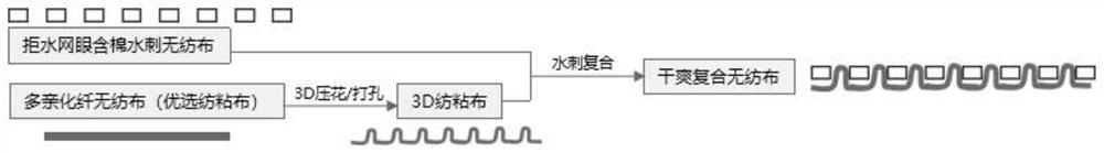 Three-dimensional dry non-woven fabric composite material as well as preparation method and application thereof