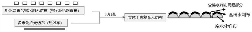 Three-dimensional dry non-woven fabric composite material as well as preparation method and application thereof