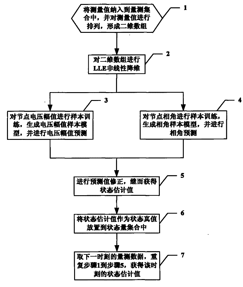 Fast state estimation method for complex nodes and large-scale measurement data