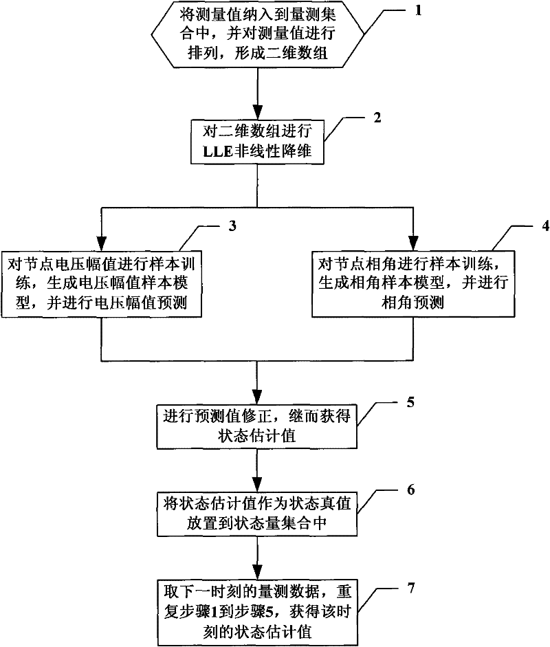 Fast state estimation method for complex nodes and large-scale measurement data